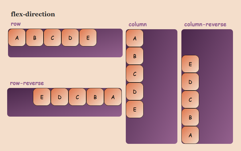 A Complete Introduction to CSS Flexbox – Flex Container | byteiota