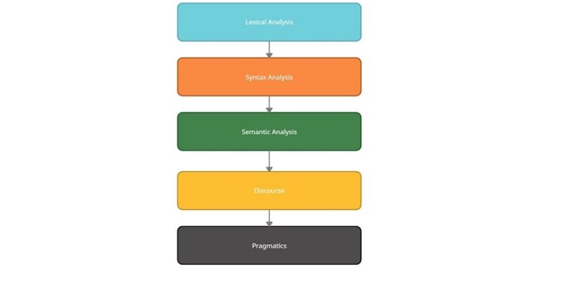 Stages of NLP