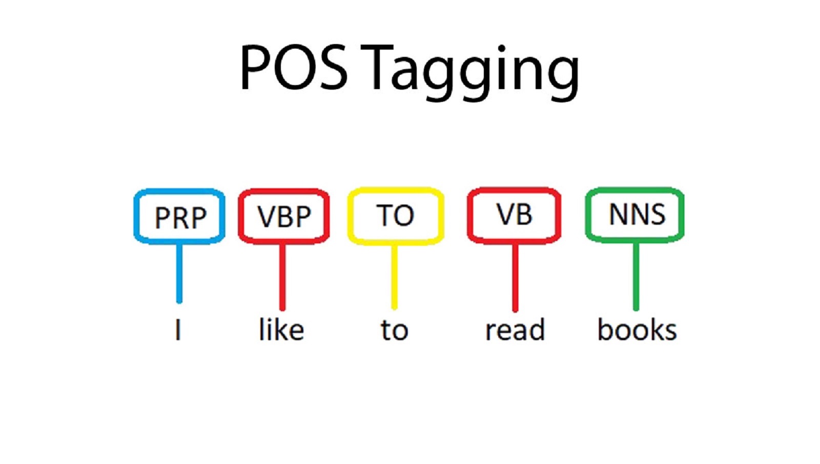 pos tagger python