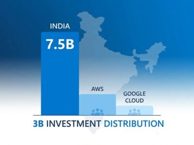 Data visualization showing Microsoft .5B India investment compared to AWS and Google Cloud investments