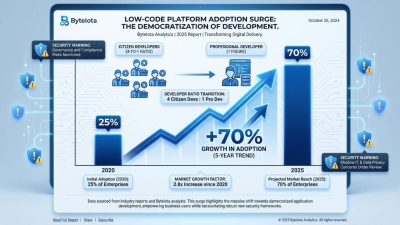Data visualization showing low-code platform adoption surge from 25% in 2020 to 70% in 2025, with citizen developer to professional developer 4-to-1 ratio