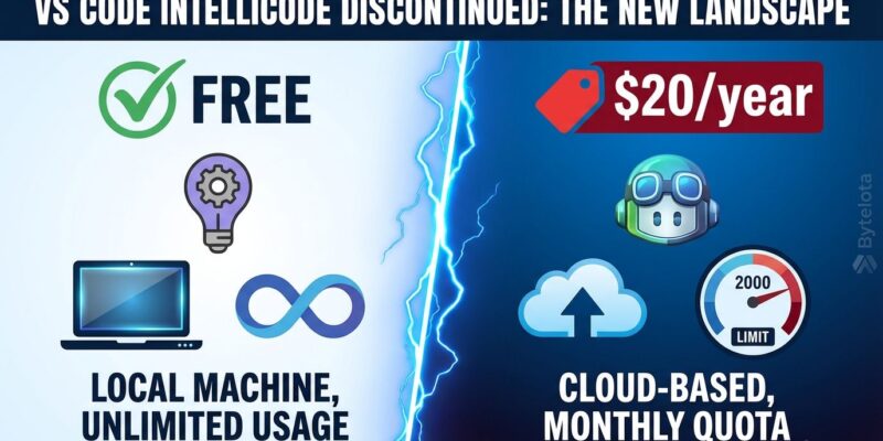 Split-screen comparison showing VS Code IntelliCode (free, local, unlimited) versus GitHub Copilot (paid, cloud, limited)