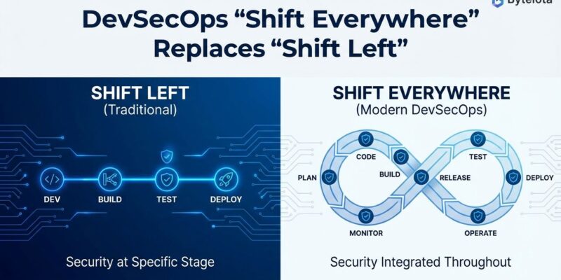 Featured image for DevSecOps ‘Shift Everywhere' Replaces ‘Shift Left' in 2025