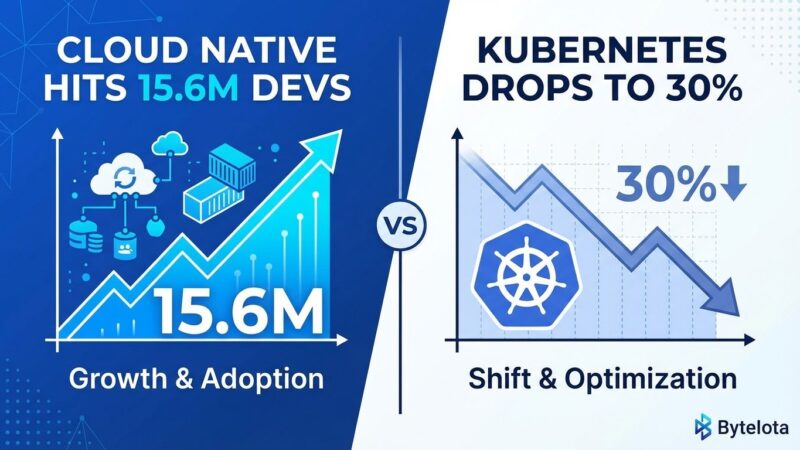 Featured image for Cloud Native Hits 15.6M Devs as Kubernetes Drops to 30%
