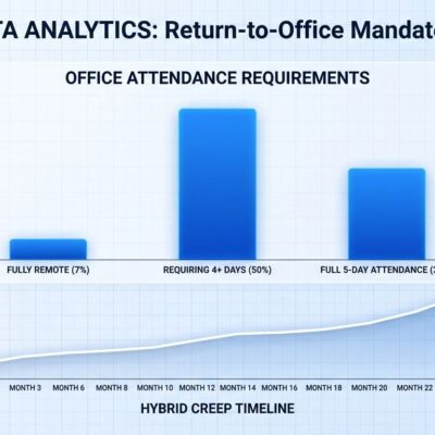 Data visualization showing return-to-office mandate statistics: 50% of companies require 4+ office days, only 7% allow remote work, with hybrid creep timeline graph