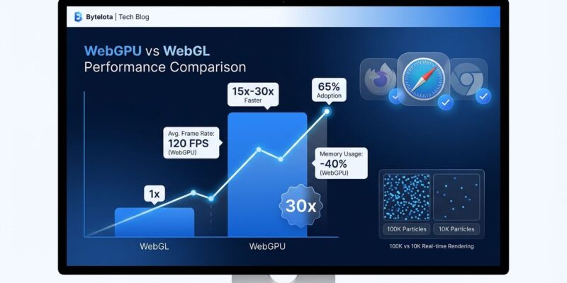 WebGPU performance comparison dashboard showing 15-30x gains over WebGL with browser support timeline for Firefox 147 and iOS 26