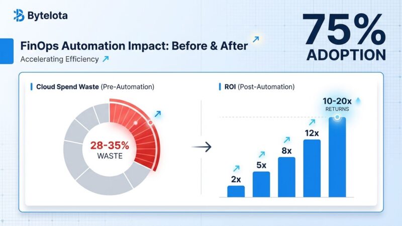 Data visualization dashboard showing FinOps automation metrics: 28-35% cloud waste reduction and 10-20x ROI returns