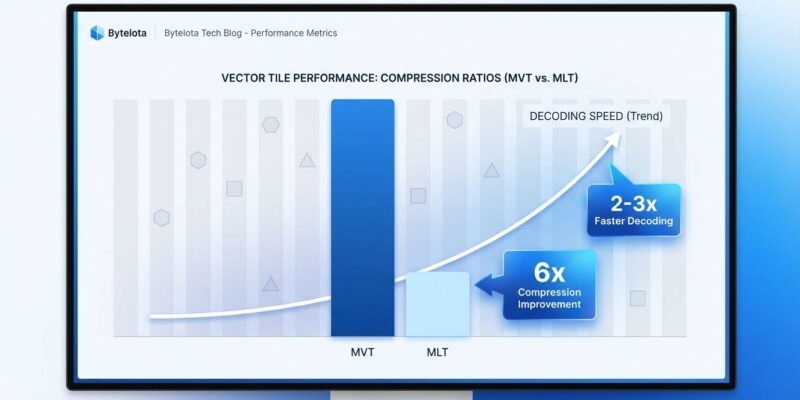 Data visualization showing MapLibre Tile performance improvements: 6x compression and 2-3x faster decoding compared to MVT