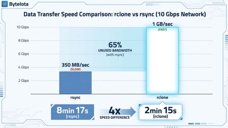 Bar chart showing rclone 4x faster than rsync on 10 Gbps network
