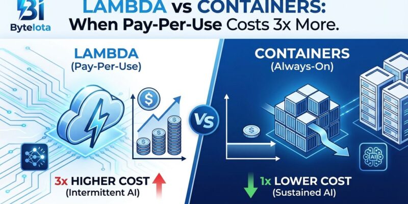 Featured image for Lambda vs Containers: When Pay-Per-Use Costs 3x More