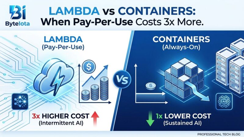 Featured image for Lambda vs Containers: When Pay-Per-Use Costs 3x More