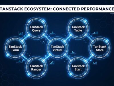 TanStack ecosystem visualization showing 9 interconnected tools with performance metrics