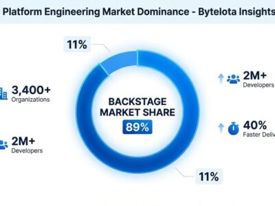 Data visualization showing Backstage commanding 89% IDP market share with 3,400+ organizations and 2M+ developers