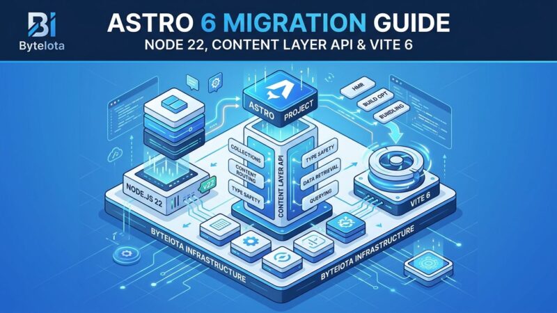 Featured image for Astro 6 Migration Guide: Node 22, Content Layer API & Vite Environment API