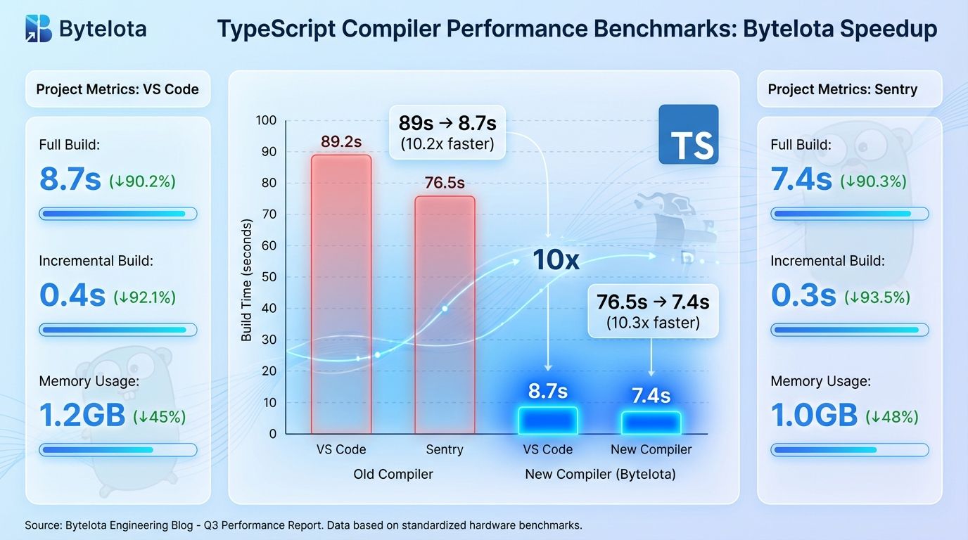 TypeScript 7 Go Compiler: 10x Faster Benchmarks 2026 | byteiota