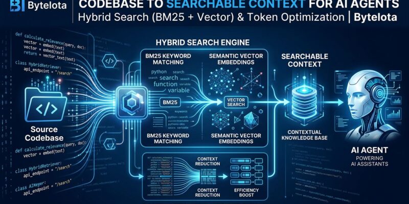 Claude-context MCP server architecture with hybrid search combining BM25 keyword matching and vector embeddings for AI coding tools