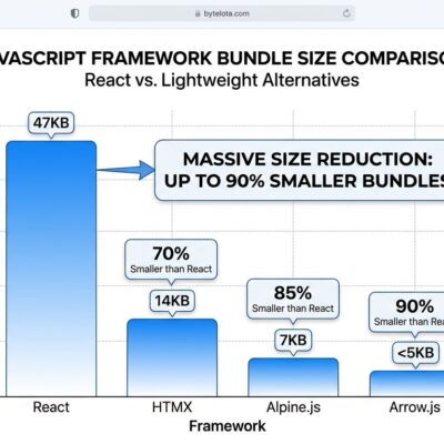Bar chart comparing JavaScript framework bundle sizes: React 47KB vs Arrow.js 5KB, Alpine.js 7KB, HTMX 14KB