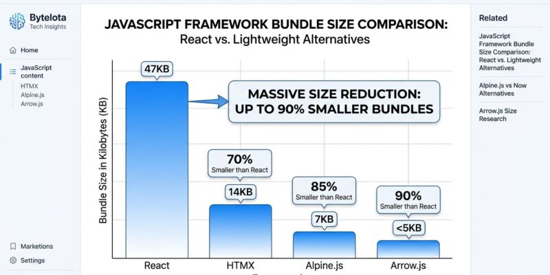 Bar chart comparing JavaScript framework bundle sizes: React 47KB vs Arrow.js 5KB, Alpine.js 7KB, HTMX 14KB