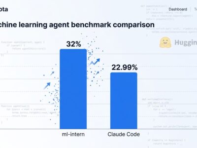 Data visualization showing ml-intern achieving 32% vs Claude Code's 22.99% on GPQA benchmark