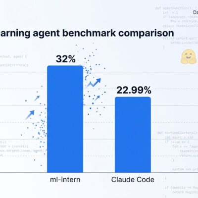 Data visualization showing ml-intern achieving 32% vs Claude Code's 22.99% on GPQA benchmark
