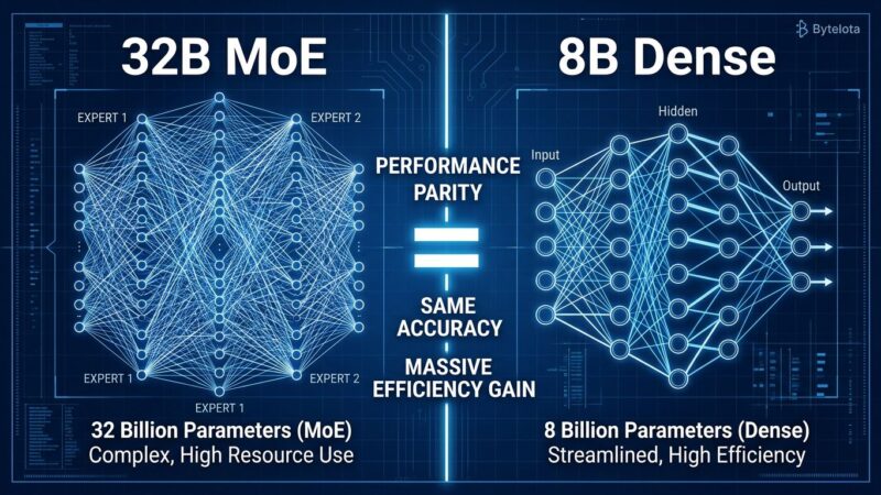 Split-screen comparison showing Granite 4.1 8B dense model achieving parity with 32B Mixture-of-Experts model through better training methodology