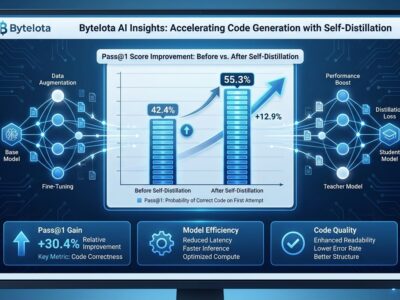 Data visualization showing AI code generation improvement from 42.4% to 55.3% using simple self-distillation