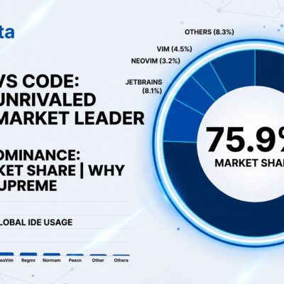 VS Code market dominance visualization showing 75.9% market share in the IDE market
