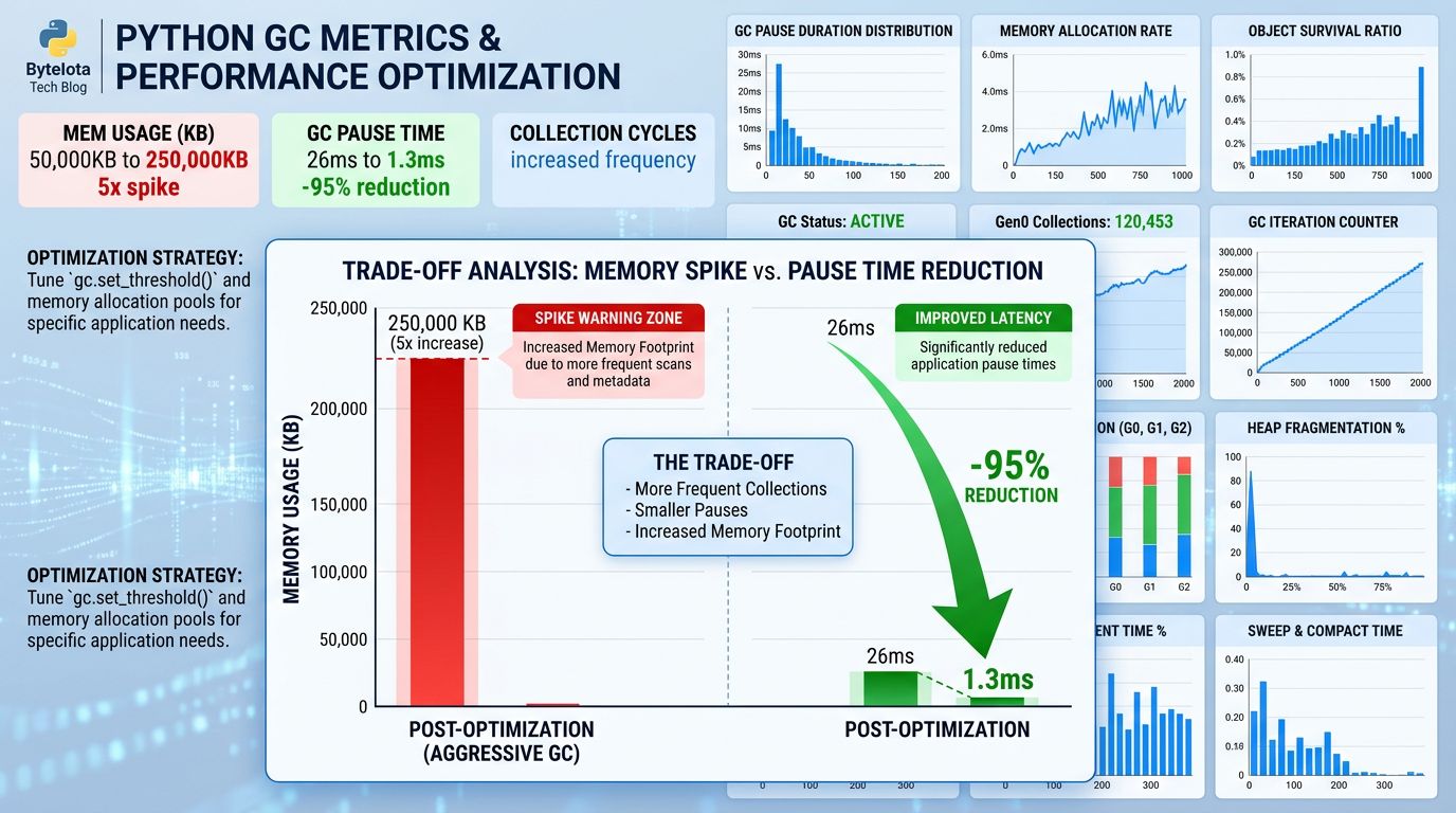 Python 3.14 GC Reverted After 5x Memory Spike: What Failed | byteiota