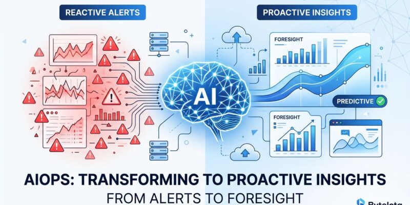 AIOps predictive monitoring architecture showing AI-driven infrastructure observability and automated incident prevention