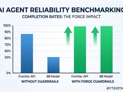 Bar chart comparing AI agent workflow completion rates: 8B local model with Forge guardrails achieves 99% matching frontier APIs