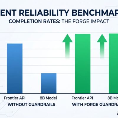 Bar chart comparing AI agent workflow completion rates: 8B local model with Forge guardrails achieves 99% matching frontier APIs
