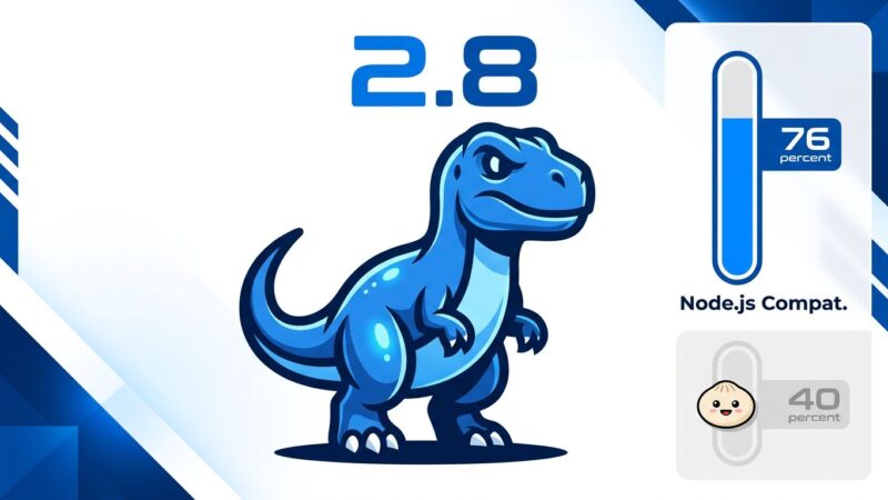 Deno 2.8 mascot with Node.js compatibility bar showing 76 percent, ahead of Bun at 40 percent