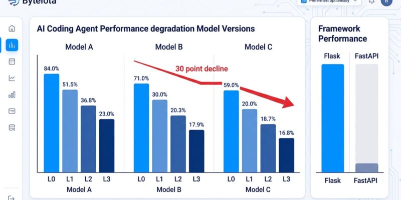 Bar chart showing LLM agent performance decay across constraint levels L0 to L3 with framework comparison