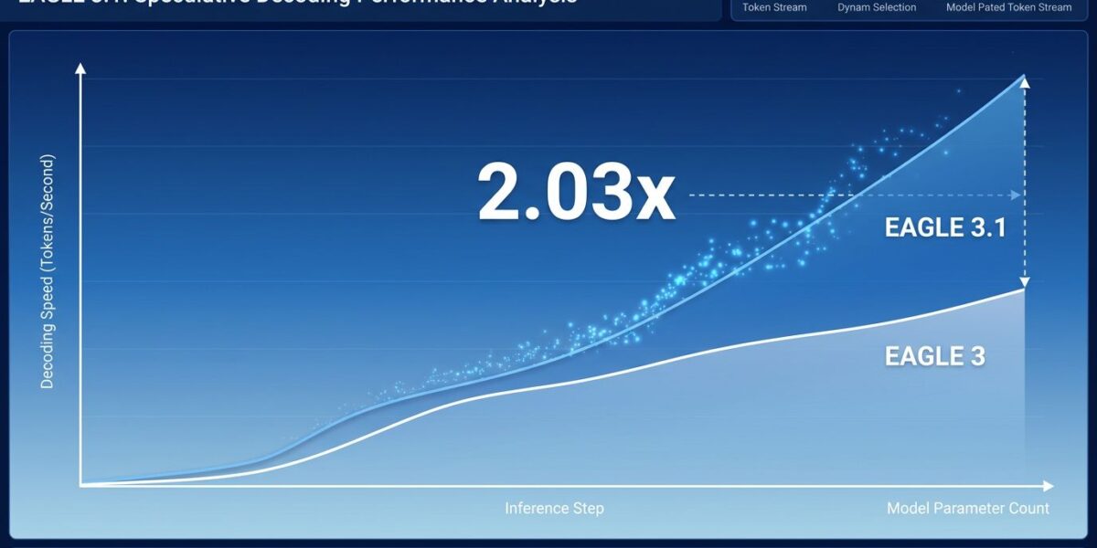 EAGLE 3.1 Fixes LLM Inference Drift: 2× Faster Today | byteiota