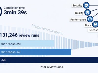 Data visualization dashboard showing Cloudflare AI code review metrics with 7 specialized agents and risk-tiered costs