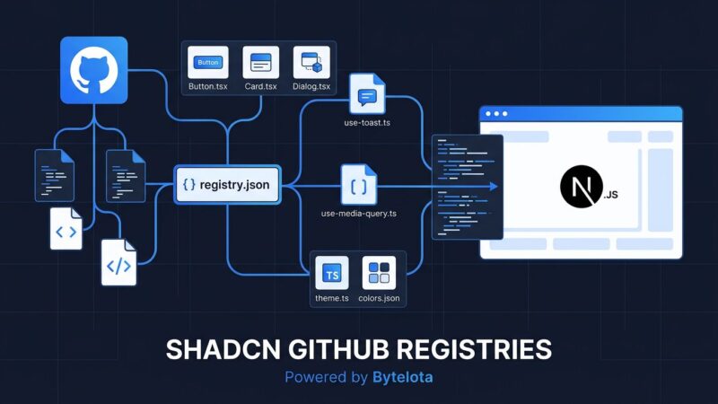 shadcn GitHub Registries diagram showing a registry.json file connecting components, hooks, and design tokens flowing from a GitHub repository to a React application