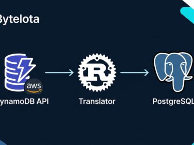 ExtendDB architecture showing DynamoDB wire protocol routing to PostgreSQL backend