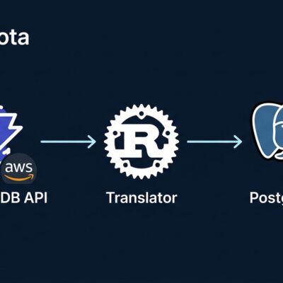 ExtendDB architecture showing DynamoDB wire protocol routing to PostgreSQL backend