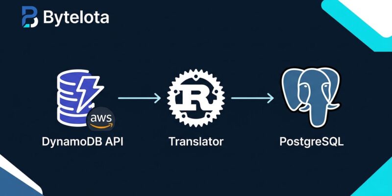 ExtendDB architecture showing DynamoDB wire protocol routing to PostgreSQL backend