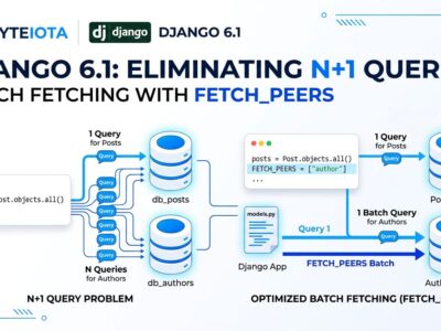 Django 6.1 FETCH_PEERS batch query optimization diagram
