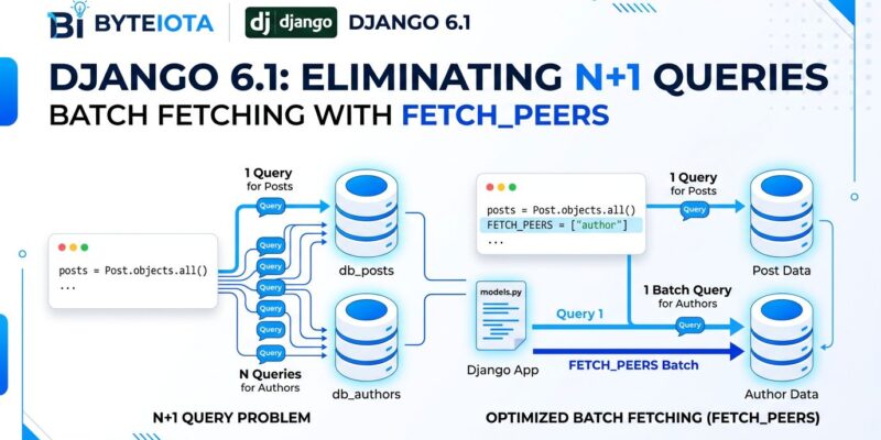 Django 6.1 FETCH_PEERS batch query optimization diagram