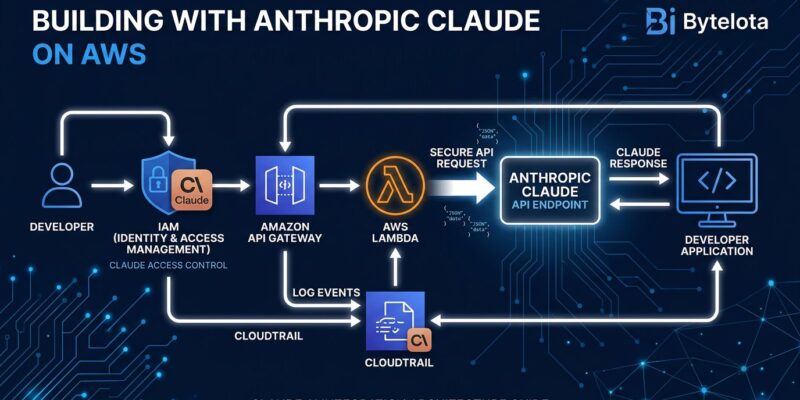 Claude Platform on AWS architecture diagram showing IAM authentication and CloudTrail integration compared to Amazon Bedrock