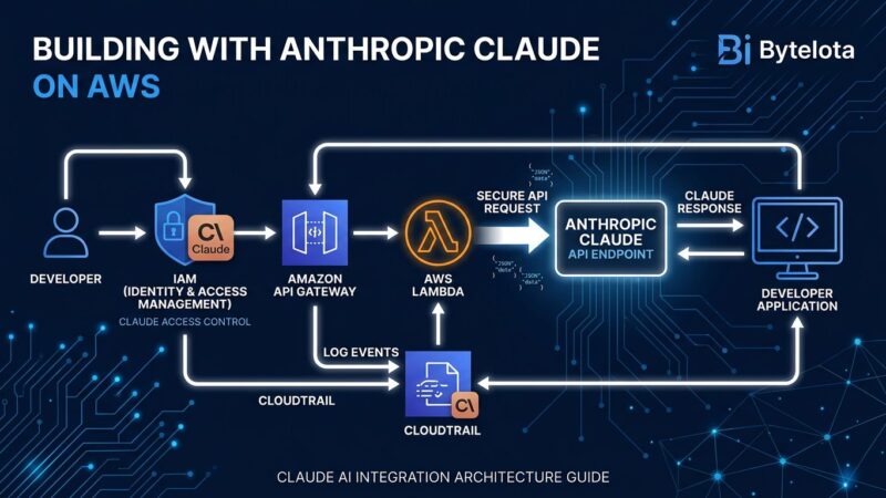 Claude Platform on AWS architecture diagram showing IAM authentication and CloudTrail integration compared to Amazon Bedrock
