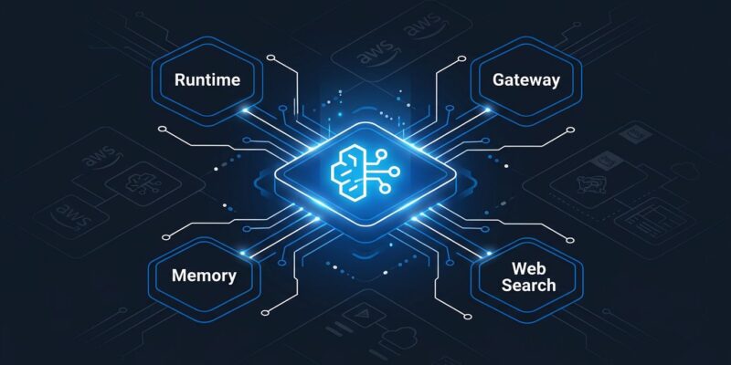 AWS Bedrock AgentCore managed agent platform diagram showing Runtime, Gateway, Memory and Web Search nodes connected in a cloud architecture