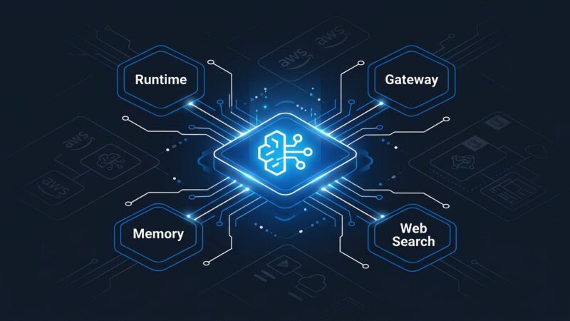 AWS Bedrock AgentCore managed agent platform diagram showing Runtime, Gateway, Memory and Web Search nodes connected in a cloud architecture