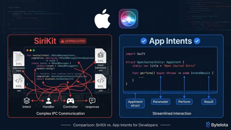 Side-by-side comparison of SiriKit INIntent code versus App Intents AppIntent struct in Swift for iOS 27 migration