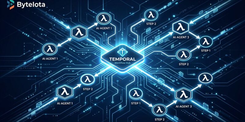 Abstract visualization of Temporal durable workflow execution with serverless Lambda nodes connected in a network