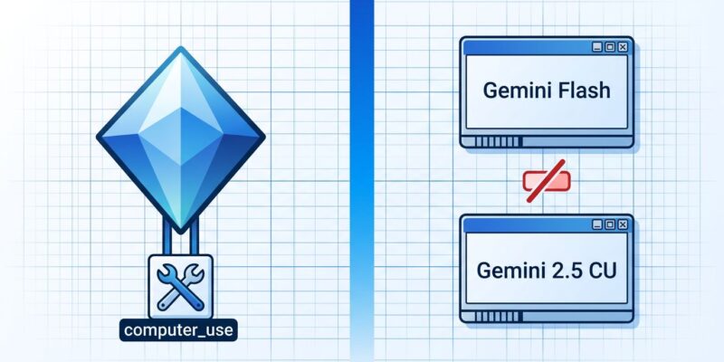 Split-screen diagram showing Gemini 3.5 Flash with native computer use tool replacing the separate Gemini 2.5 Computer Use model