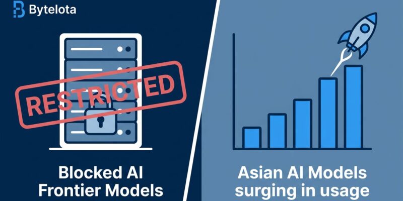 Split-screen showing blocked US AI models on left and rising Asian AI alternatives on right, representing the impact of the Fable 5 export ban