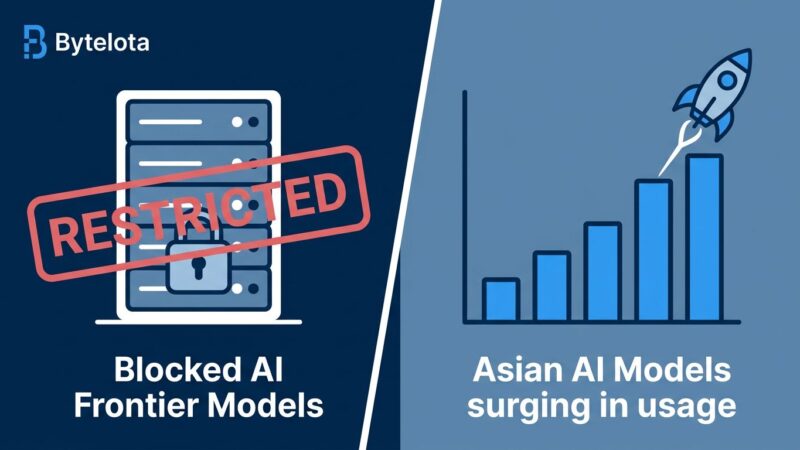 Split-screen showing blocked US AI models on left and rising Asian AI alternatives on right, representing the impact of the Fable 5 export ban